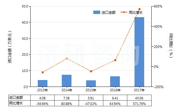2013-2017年中國其他用未曝光彩色硬片及平面軟片(邊長≤255mm)(HS37019100)進(jìn)口總額及增速統(tǒng)計